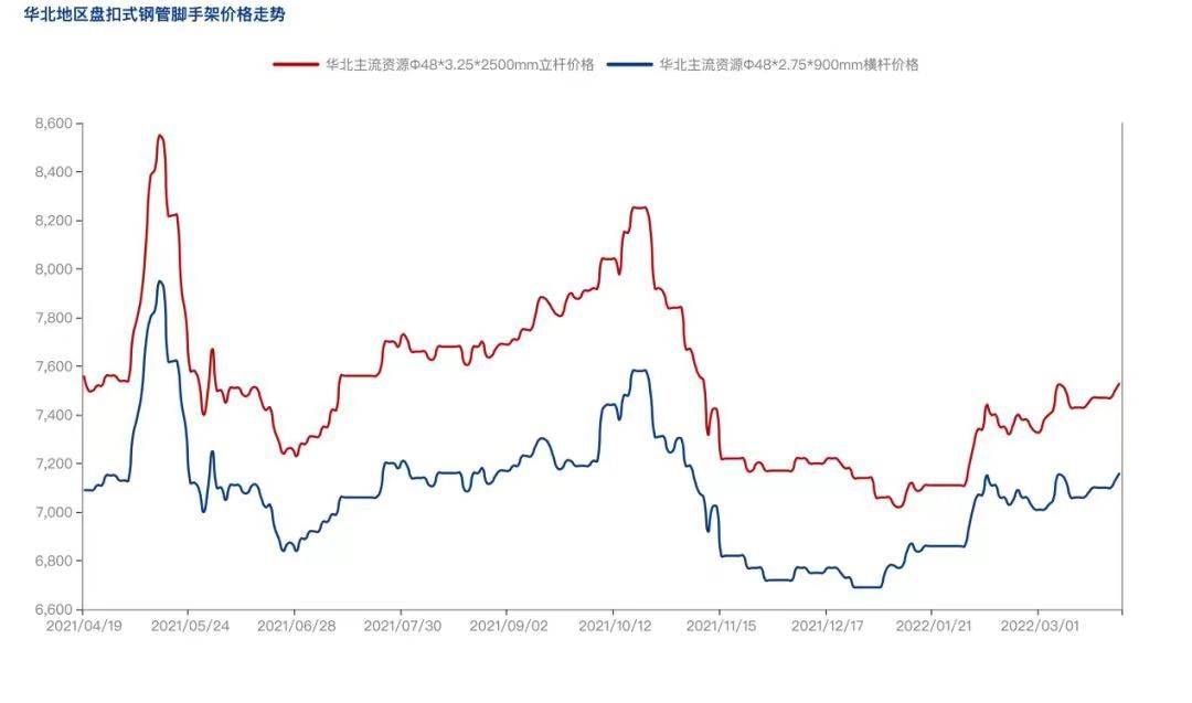 2022年4月疫情防控常態(tài)化背景下，盤扣腳手架市場(chǎng)怎么樣？(圖3)