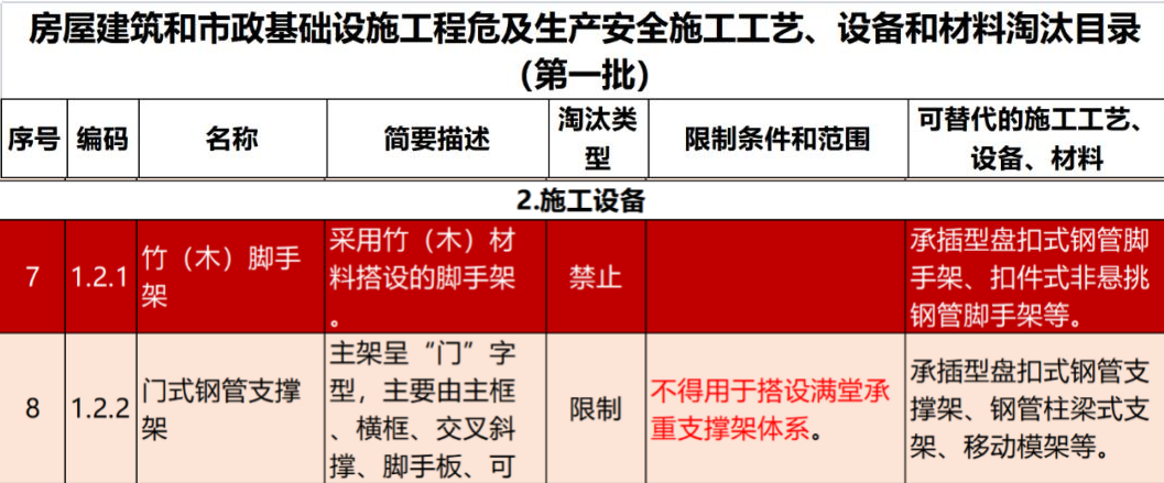 2022年6月份，全國盤扣腳手架行業(yè)最新動態(tài)！(圖1)